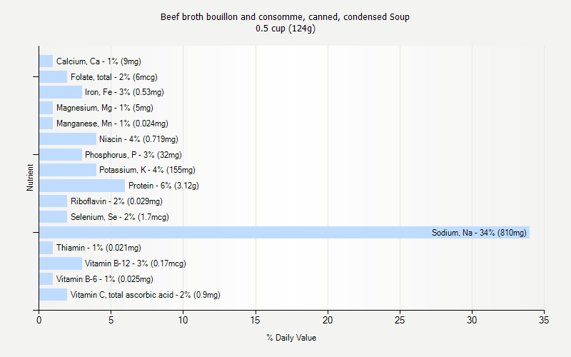 % Daily Value for Beef broth bouillon and consomme, canned, condensed Soup 0.5 cup (124g)