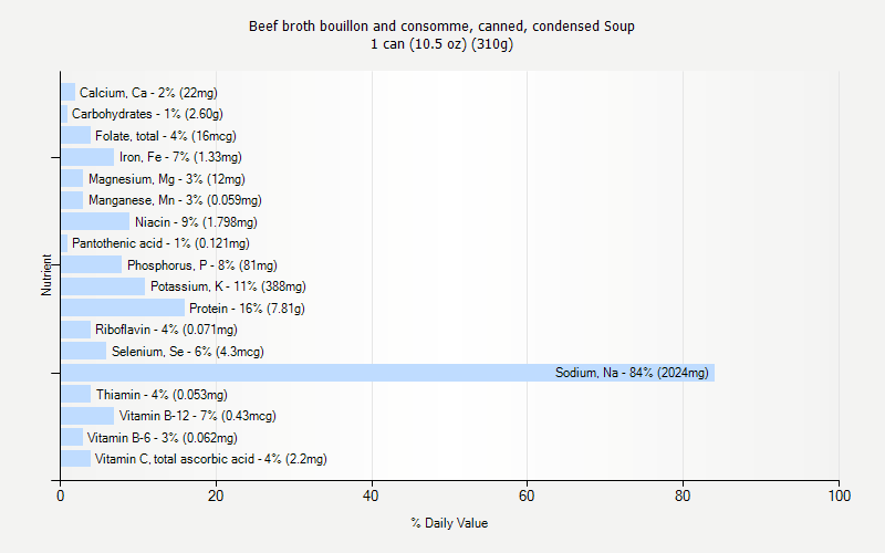 % Daily Value for Beef broth bouillon and consomme, canned, condensed Soup 1 can (10.5 oz) (310g)