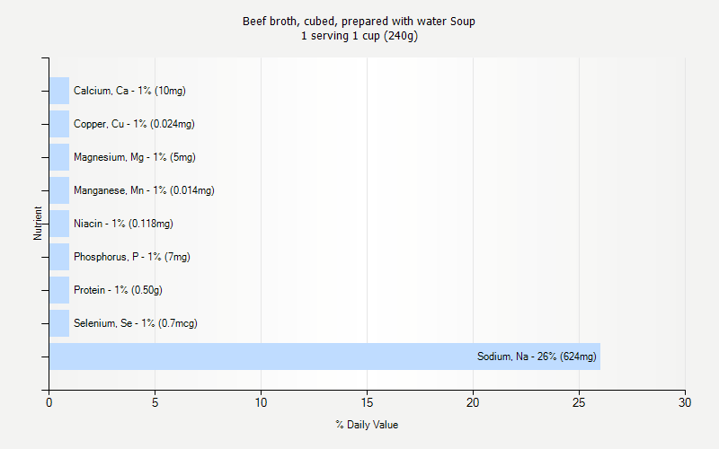 % Daily Value for Beef broth, cubed, prepared with water Soup 1 serving 1 cup (240g)