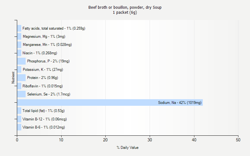 % Daily Value for Beef broth or bouillon, powder, dry Soup 1 packet (6g)