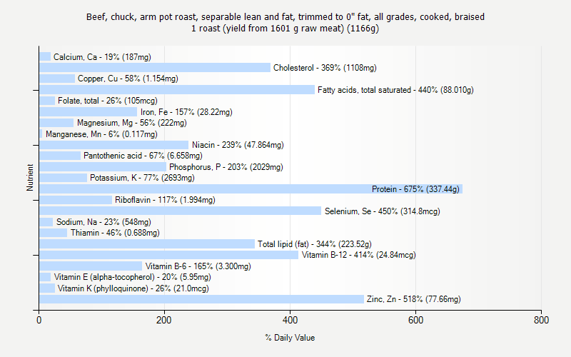 % Daily Value for Beef, chuck, arm pot roast, separable lean and fat, trimmed to 0" fat, all grades, cooked, braised 1 roast (yield from 1601 g raw meat) (1166g)