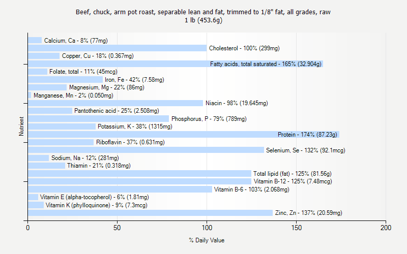 % Daily Value for Beef, chuck, arm pot roast, separable lean and fat, trimmed to 1/8" fat, all grades, raw 1 lb (453.6g)