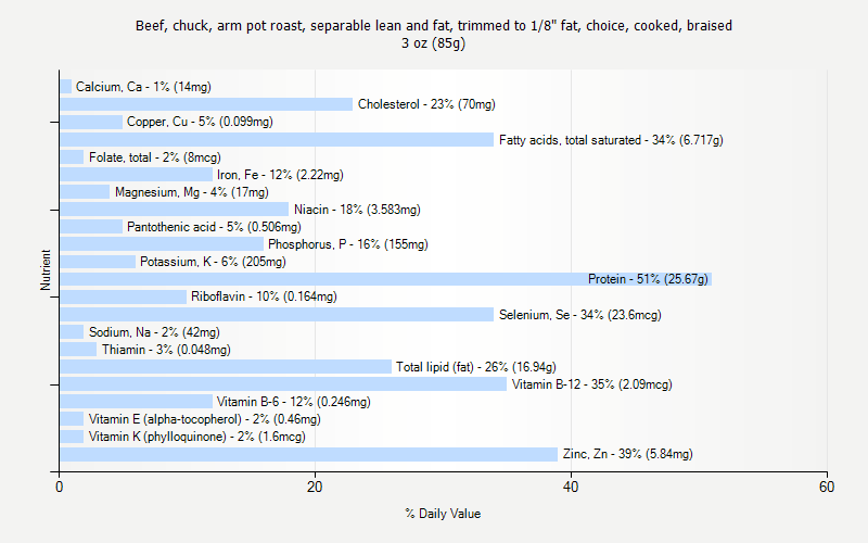 % Daily Value for Beef, chuck, arm pot roast, separable lean and fat, trimmed to 1/8" fat, choice, cooked, braised 3 oz (85g)