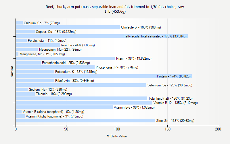 % Daily Value for Beef, chuck, arm pot roast, separable lean and fat, trimmed to 1/8" fat, choice, raw 1 lb (453.6g)