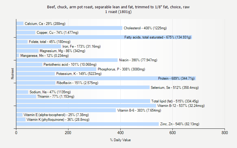 % Daily Value for Beef, chuck, arm pot roast, separable lean and fat, trimmed to 1/8" fat, choice, raw 1 roast (1801g)