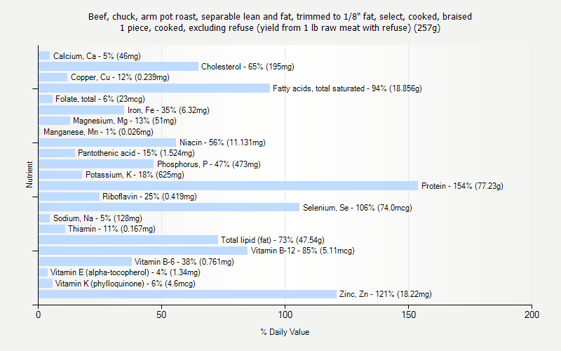 % Daily Value for Beef, chuck, arm pot roast, separable lean and fat, trimmed to 1/8" fat, select, cooked, braised 1 piece, cooked, excluding refuse (yield from 1 lb raw meat with refuse) (257g)