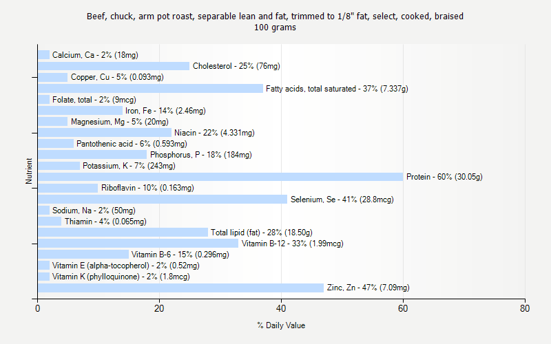 % Daily Value for Beef, chuck, arm pot roast, separable lean and fat, trimmed to 1/8" fat, select, cooked, braised 100 grams 