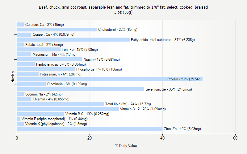 % Daily Value for Beef, chuck, arm pot roast, separable lean and fat, trimmed to 1/8" fat, select, cooked, braised 3 oz (85g)