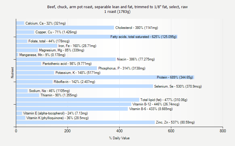 % Daily Value for Beef, chuck, arm pot roast, separable lean and fat, trimmed to 1/8" fat, select, raw 1 roast (1783g)