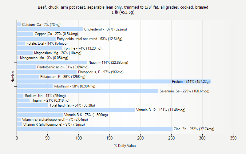 % Daily Value for Beef, chuck, arm pot roast, separable lean only, trimmed to 1/8" fat, all grades, cooked, braised 1 lb (453.6g)