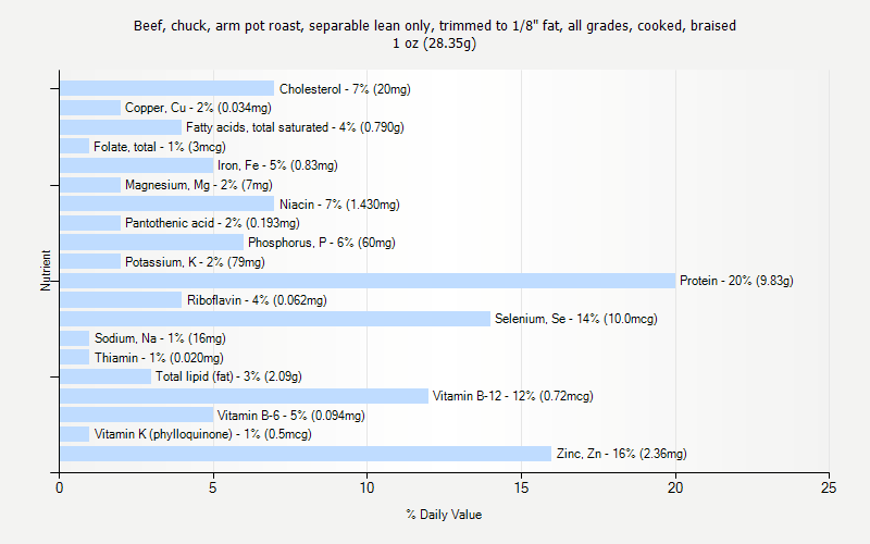 % Daily Value for Beef, chuck, arm pot roast, separable lean only, trimmed to 1/8" fat, all grades, cooked, braised 1 oz (28.35g)