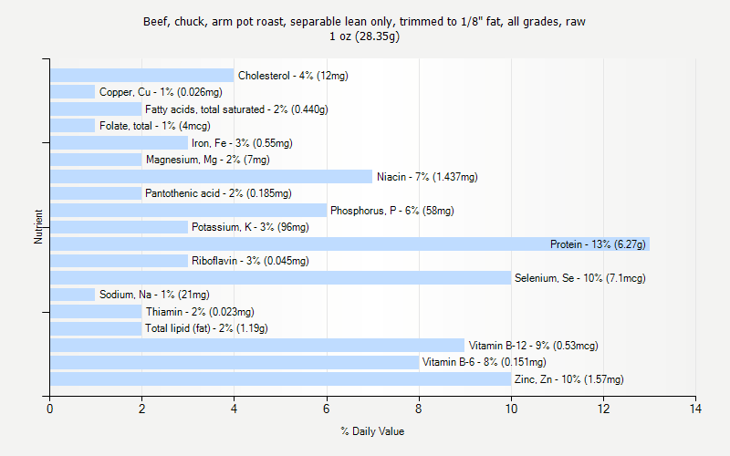 % Daily Value for Beef, chuck, arm pot roast, separable lean only, trimmed to 1/8" fat, all grades, raw 1 oz (28.35g)