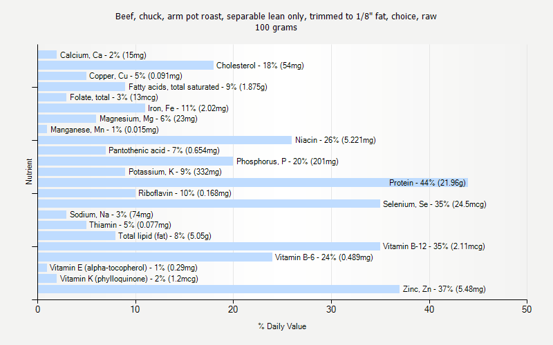 % Daily Value for Beef, chuck, arm pot roast, separable lean only, trimmed to 1/8" fat, choice, raw 100 grams 