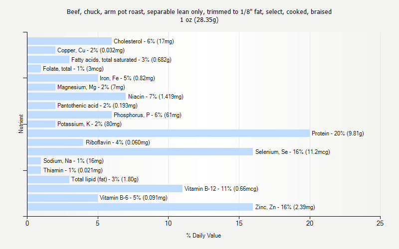 % Daily Value for Beef, chuck, arm pot roast, separable lean only, trimmed to 1/8" fat, select, cooked, braised 1 oz (28.35g)