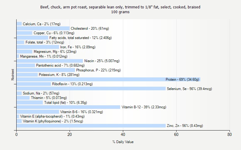 % Daily Value for Beef, chuck, arm pot roast, separable lean only, trimmed to 1/8" fat, select, cooked, braised 100 grams 