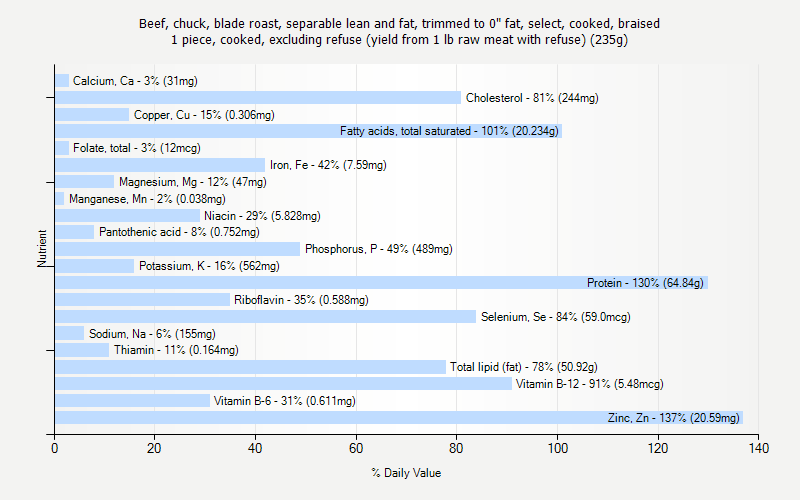 % Daily Value for Beef, chuck, blade roast, separable lean and fat, trimmed to 0" fat, select, cooked, braised 1 piece, cooked, excluding refuse (yield from 1 lb raw meat with refuse) (235g)