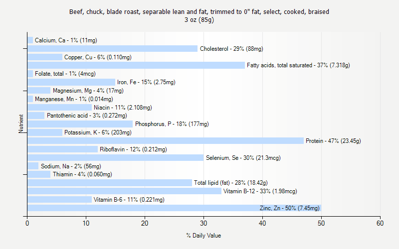 % Daily Value for Beef, chuck, blade roast, separable lean and fat, trimmed to 0" fat, select, cooked, braised 3 oz (85g)