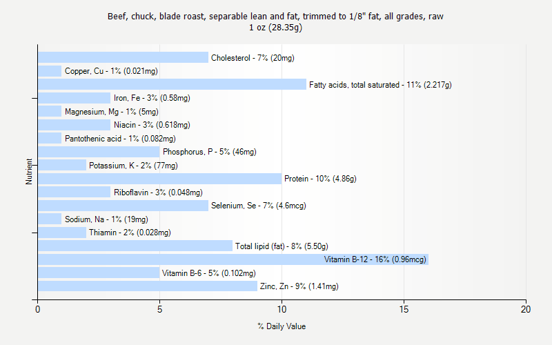 % Daily Value for Beef, chuck, blade roast, separable lean and fat, trimmed to 1/8" fat, all grades, raw 1 oz (28.35g)