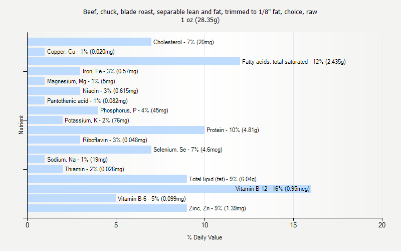 % Daily Value for Beef, chuck, blade roast, separable lean and fat, trimmed to 1/8" fat, choice, raw 1 oz (28.35g)