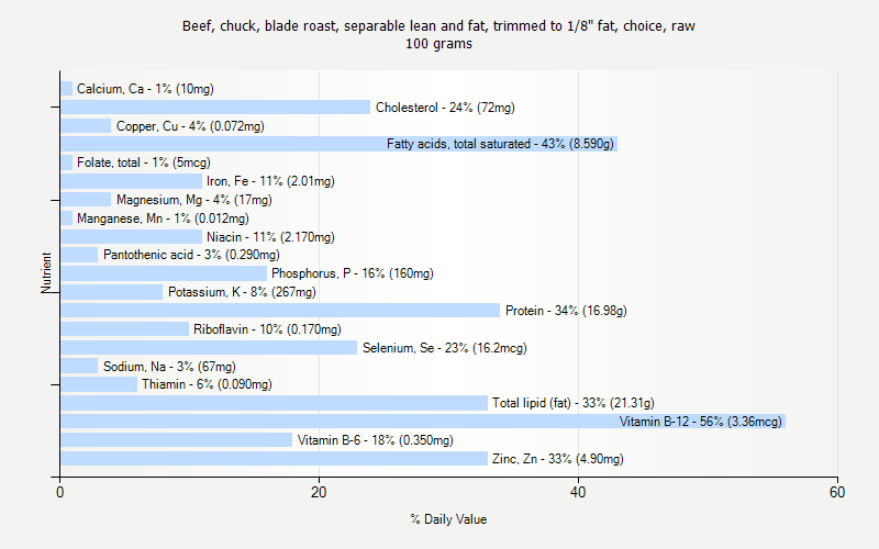 % Daily Value for Beef, chuck, blade roast, separable lean and fat, trimmed to 1/8" fat, choice, raw 100 grams 