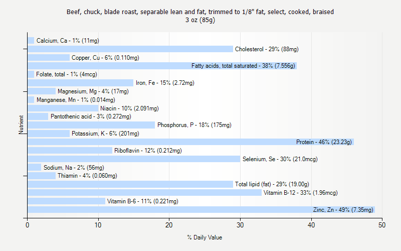 % Daily Value for Beef, chuck, blade roast, separable lean and fat, trimmed to 1/8" fat, select, cooked, braised 3 oz (85g)