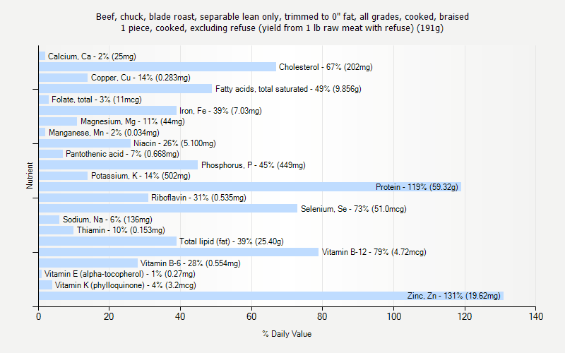 % Daily Value for Beef, chuck, blade roast, separable lean only, trimmed to 0" fat, all grades, cooked, braised 1 piece, cooked, excluding refuse (yield from 1 lb raw meat with refuse) (191g)