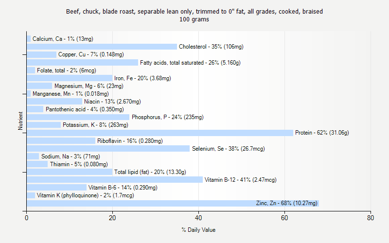 % Daily Value for Beef, chuck, blade roast, separable lean only, trimmed to 0" fat, all grades, cooked, braised 100 grams 