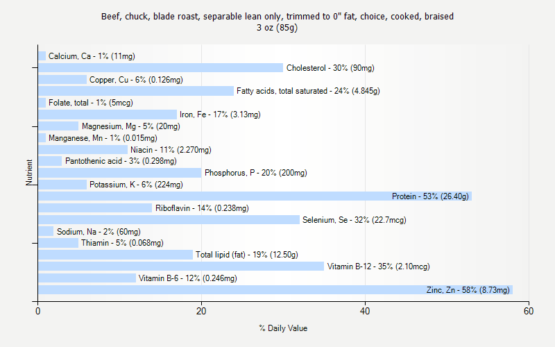 % Daily Value for Beef, chuck, blade roast, separable lean only, trimmed to 0" fat, choice, cooked, braised 3 oz (85g)