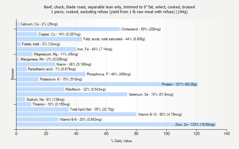 % Daily Value for Beef, chuck, blade roast, separable lean only, trimmed to 0" fat, select, cooked, braised 1 piece, cooked, excluding refuse (yield from 1 lb raw meat with refuse) (194g)