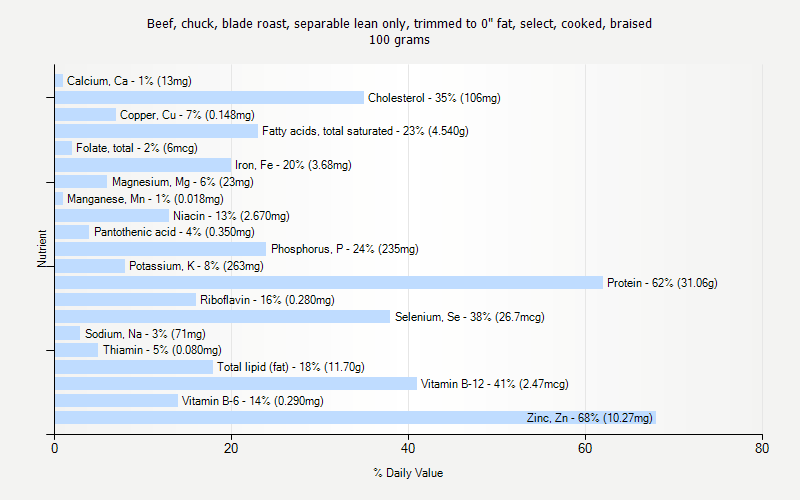 % Daily Value for Beef, chuck, blade roast, separable lean only, trimmed to 0" fat, select, cooked, braised 100 grams 