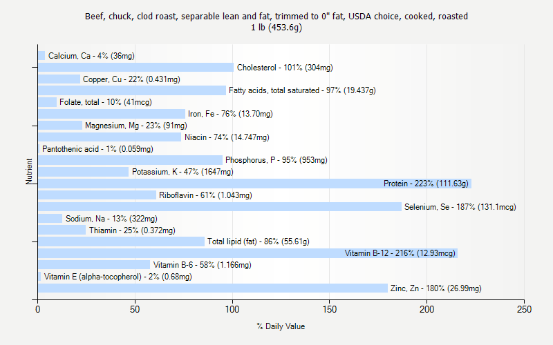 % Daily Value for Beef, chuck, clod roast, separable lean and fat, trimmed to 0" fat, USDA choice, cooked, roasted 1 lb (453.6g)