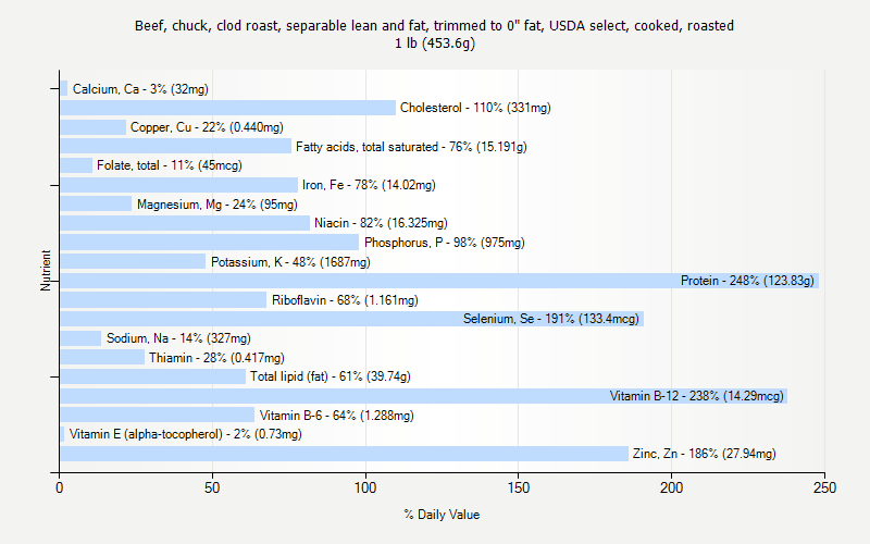 % Daily Value for Beef, chuck, clod roast, separable lean and fat, trimmed to 0" fat, USDA select, cooked, roasted 1 lb (453.6g)