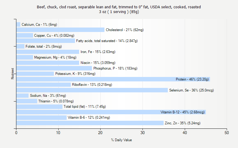 % Daily Value for Beef, chuck, clod roast, separable lean and fat, trimmed to 0" fat, USDA select, cooked, roasted 3 oz ( 1 serving ) (85g)