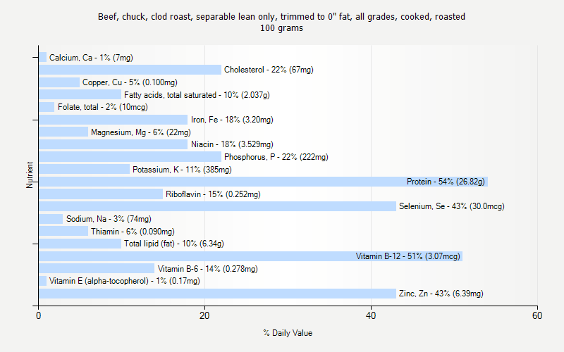 % Daily Value for Beef, chuck, clod roast, separable lean only, trimmed to 0" fat, all grades, cooked, roasted 100 grams 