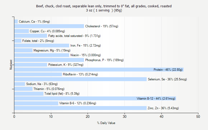 % Daily Value for Beef, chuck, clod roast, separable lean only, trimmed to 0" fat, all grades, cooked, roasted 3 oz ( 1 serving  ) (85g)