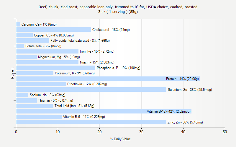 % Daily Value for Beef, chuck, clod roast, separable lean only, trimmed to 0" fat, USDA choice, cooked, roasted 3 oz ( 1 serving ) (85g)