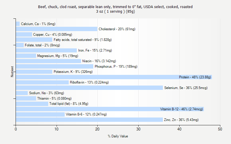 % Daily Value for Beef, chuck, clod roast, separable lean only, trimmed to 0" fat, USDA select, cooked, roasted 3 oz ( 1 serving ) (85g)