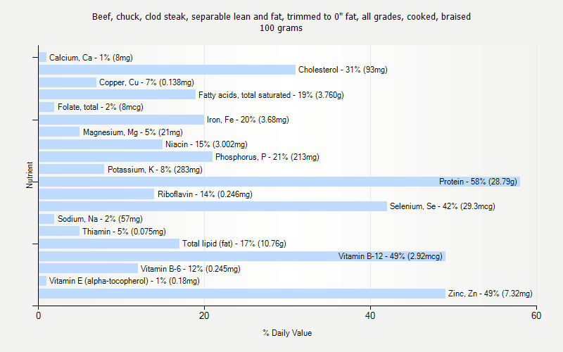 % Daily Value for Beef, chuck, clod steak, separable lean and fat, trimmed to 0" fat, all grades, cooked, braised 100 grams 