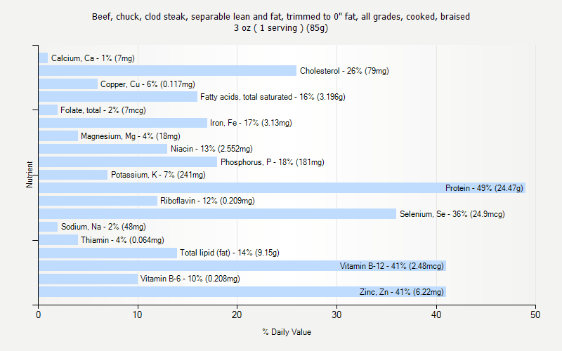 % Daily Value for Beef, chuck, clod steak, separable lean and fat, trimmed to 0" fat, all grades, cooked, braised 3 oz ( 1 serving ) (85g)