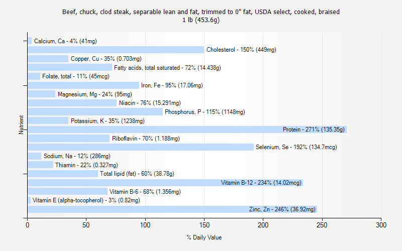 % Daily Value for Beef, chuck, clod steak, separable lean and fat, trimmed to 0" fat, USDA select, cooked, braised 1 lb (453.6g)