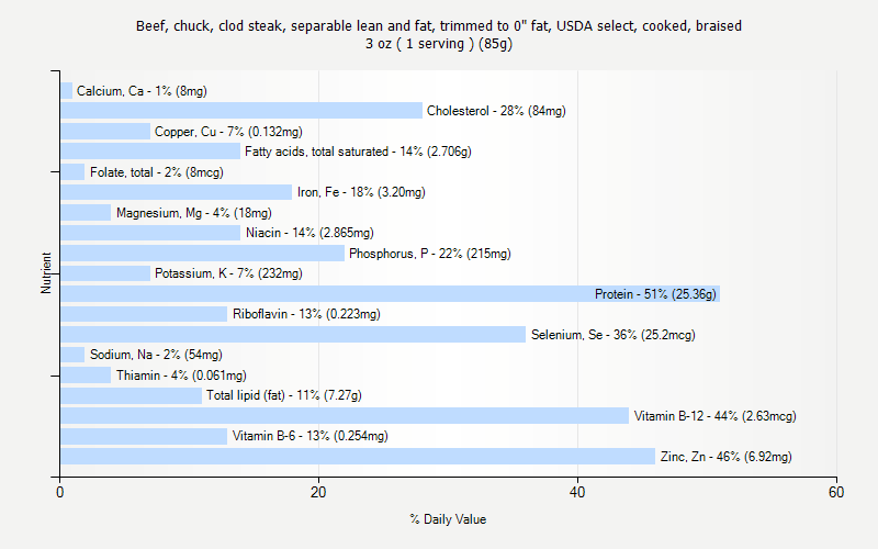% Daily Value for Beef, chuck, clod steak, separable lean and fat, trimmed to 0" fat, USDA select, cooked, braised 3 oz ( 1 serving ) (85g)