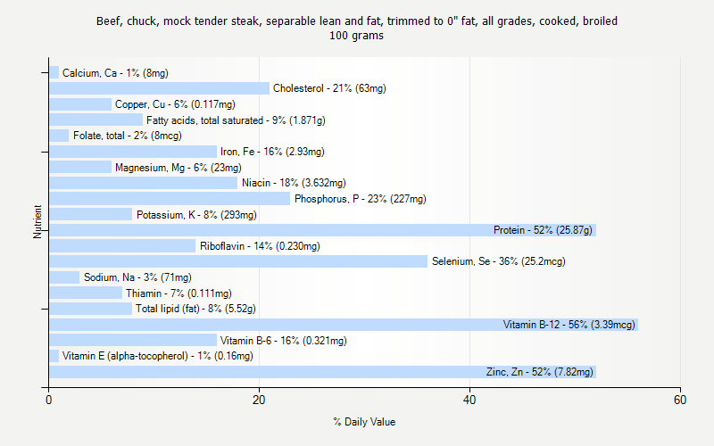 % Daily Value for Beef, chuck, mock tender steak, separable lean and fat, trimmed to 0" fat, all grades, cooked, broiled 100 grams 