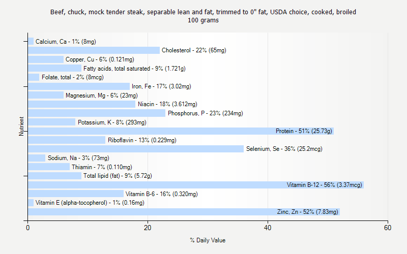 % Daily Value for Beef, chuck, mock tender steak, separable lean and fat, trimmed to 0" fat, USDA choice, cooked, broiled 100 grams 