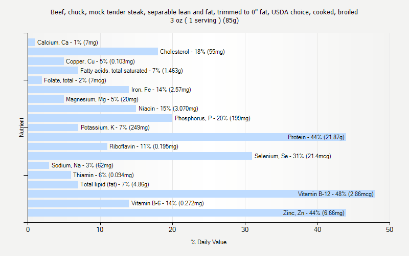 % Daily Value for Beef, chuck, mock tender steak, separable lean and fat, trimmed to 0" fat, USDA choice, cooked, broiled 3 oz ( 1 serving ) (85g)