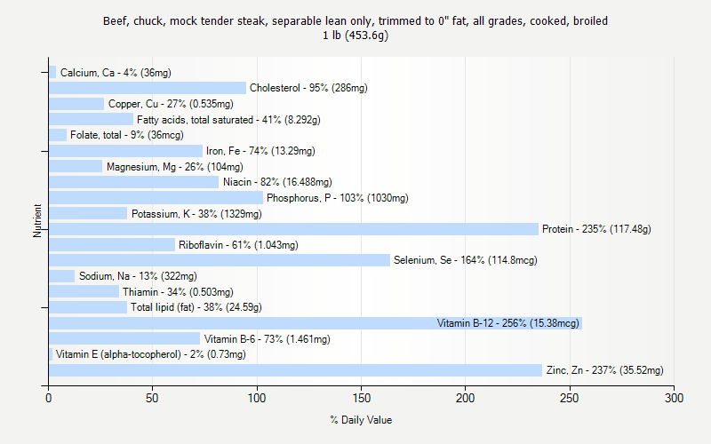 % Daily Value for Beef, chuck, mock tender steak, separable lean only, trimmed to 0" fat, all grades, cooked, broiled 1 lb (453.6g)