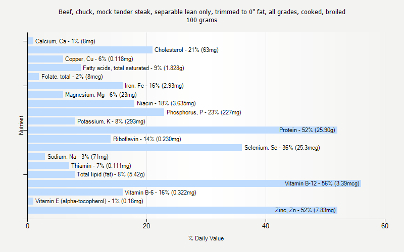 % Daily Value for Beef, chuck, mock tender steak, separable lean only, trimmed to 0" fat, all grades, cooked, broiled 100 grams 