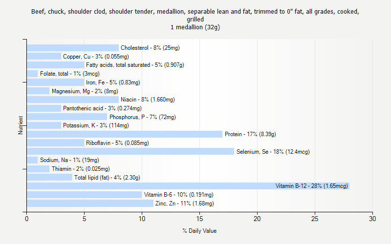 % Daily Value for Beef, chuck, shoulder clod, shoulder tender, medallion, separable lean and fat, trimmed to 0" fat, all grades, cooked, grilled 1 medallion (32g)