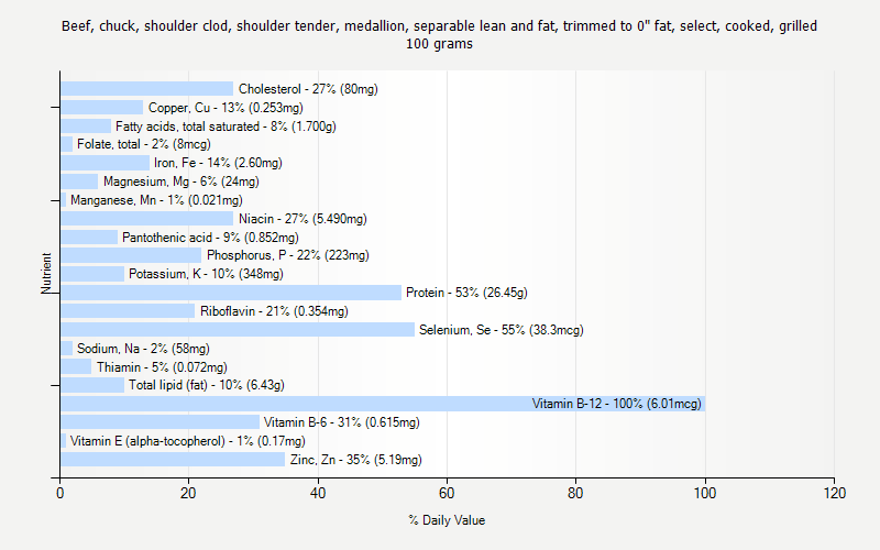 % Daily Value for Beef, chuck, shoulder clod, shoulder tender, medallion, separable lean and fat, trimmed to 0" fat, select, cooked, grilled 100 grams 