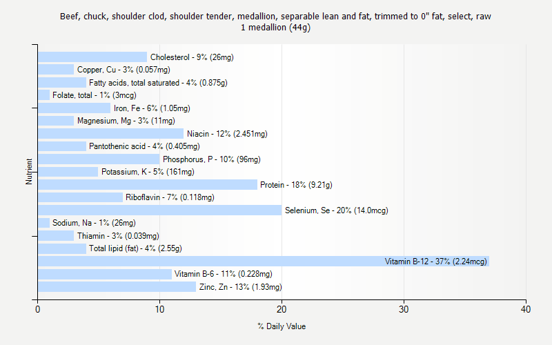 % Daily Value for Beef, chuck, shoulder clod, shoulder tender, medallion, separable lean and fat, trimmed to 0" fat, select, raw 1 medallion (44g)