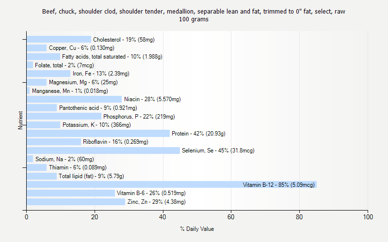 % Daily Value for Beef, chuck, shoulder clod, shoulder tender, medallion, separable lean and fat, trimmed to 0" fat, select, raw 100 grams 